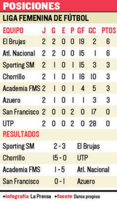 Brujas FC le ganó duelo al Sporting SM