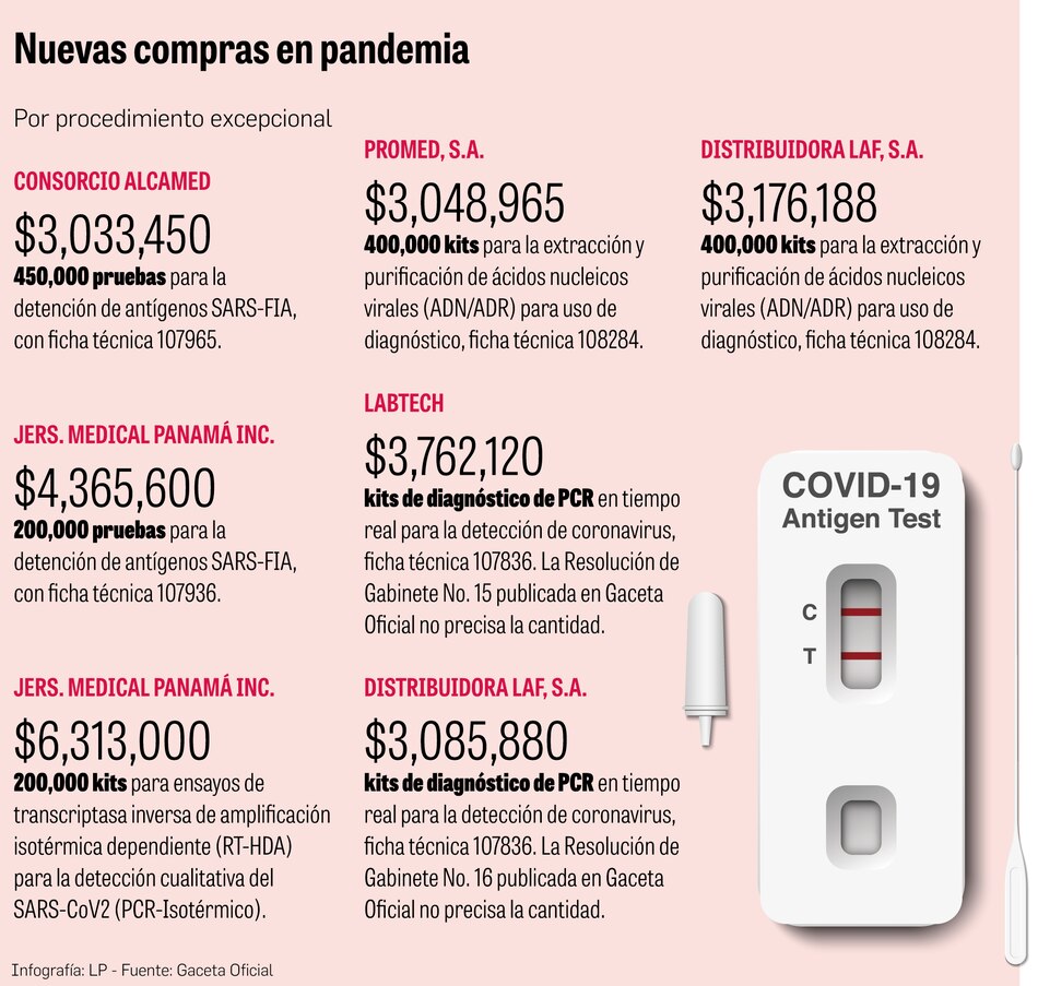 Minsa: contratos directos por $53.2 millones