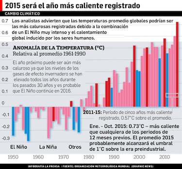 La Tierra se está calentando a niveles históricos