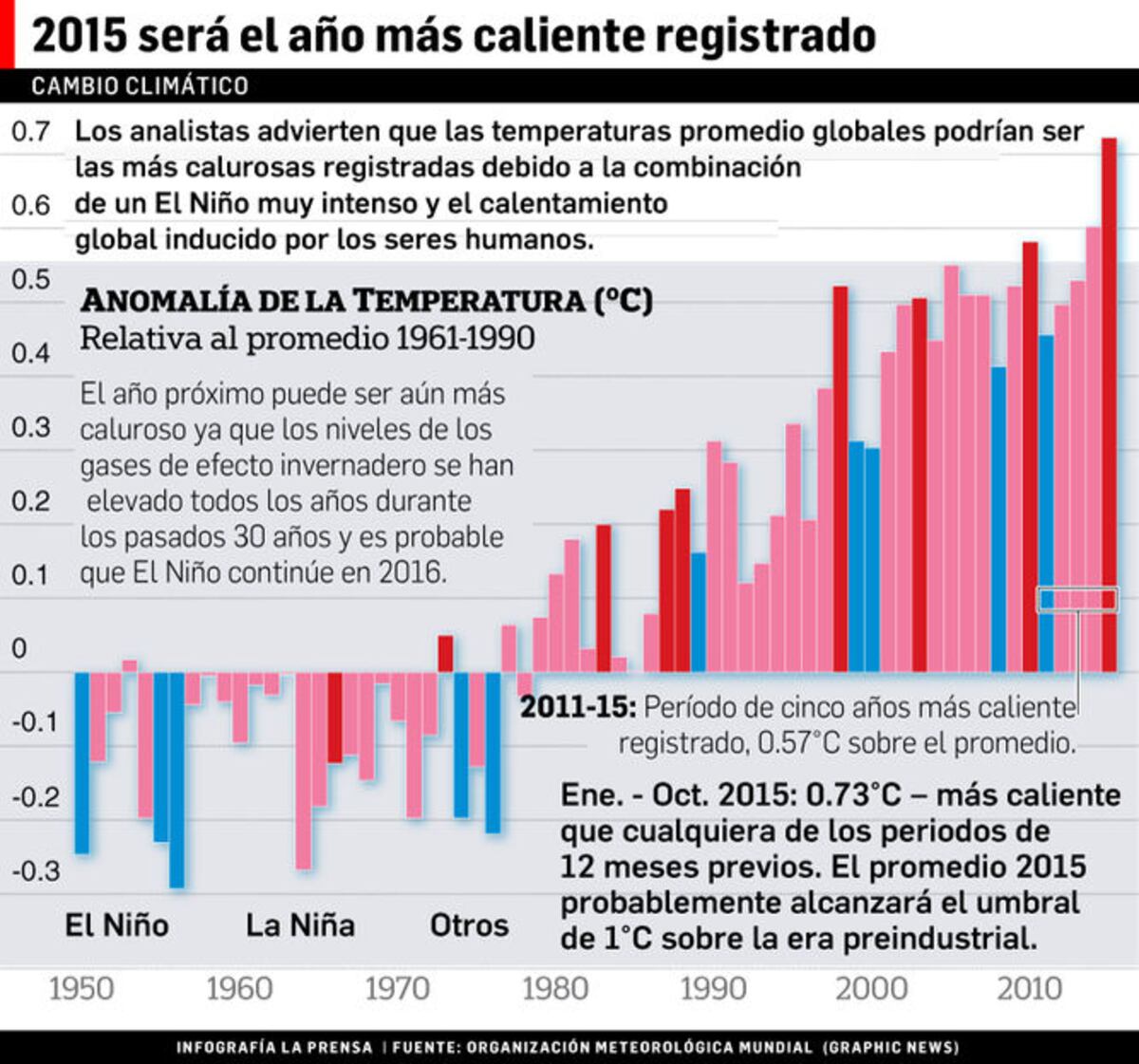 La Tierra se está calentando a niveles históricos