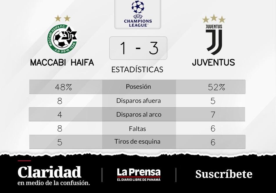 Juventus supera a Maccabi Haifa en la Grupo H de Champions League