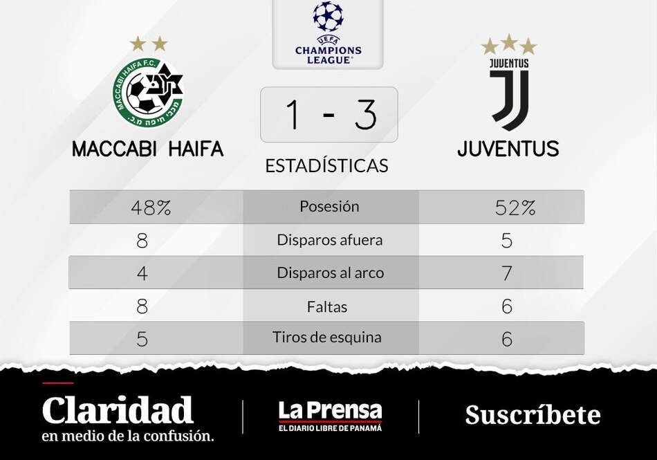 Juventus supera a Maccabi Haifa en la Grupo H de Champions League