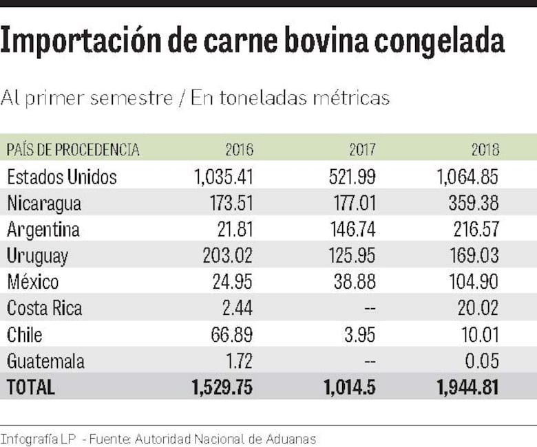 Regularán importaciones de carne bovina de Nicaragua