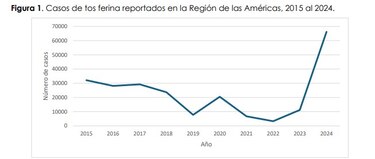 Repunte de tosferina en Panamá: 14 casos en niños y una muerte este año