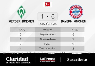 Bayern de Múnich suma otro triunfo y afianza su liderazgo en la La Bundesliga