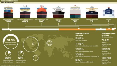 Mil 535 tránsitos de neopanamax