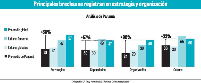 El pulso de la digitalización en Panamá