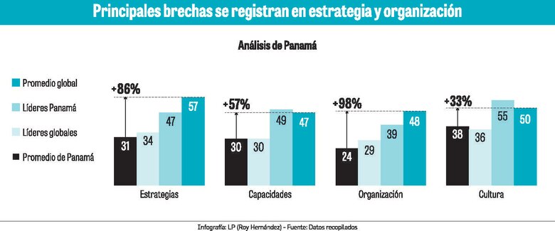 El pulso de la digitalización en Panamá