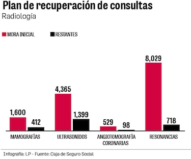Caja de Seguro Social al límite: 33,000 consultas y cirugías aún no realizadas