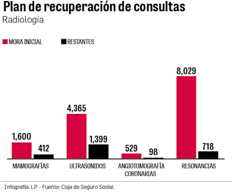 Caja de Seguro Social al límite: 33,000 consultas y cirugías aún no realizadas