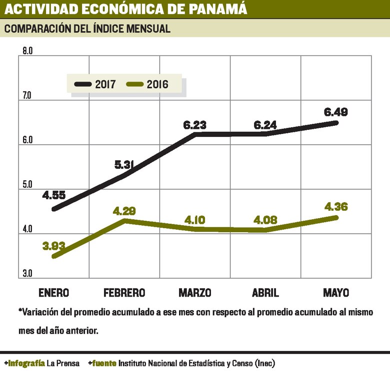 Actividad económica crece 6.49%