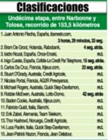 Un Flecha argentino-español ilumina etapa