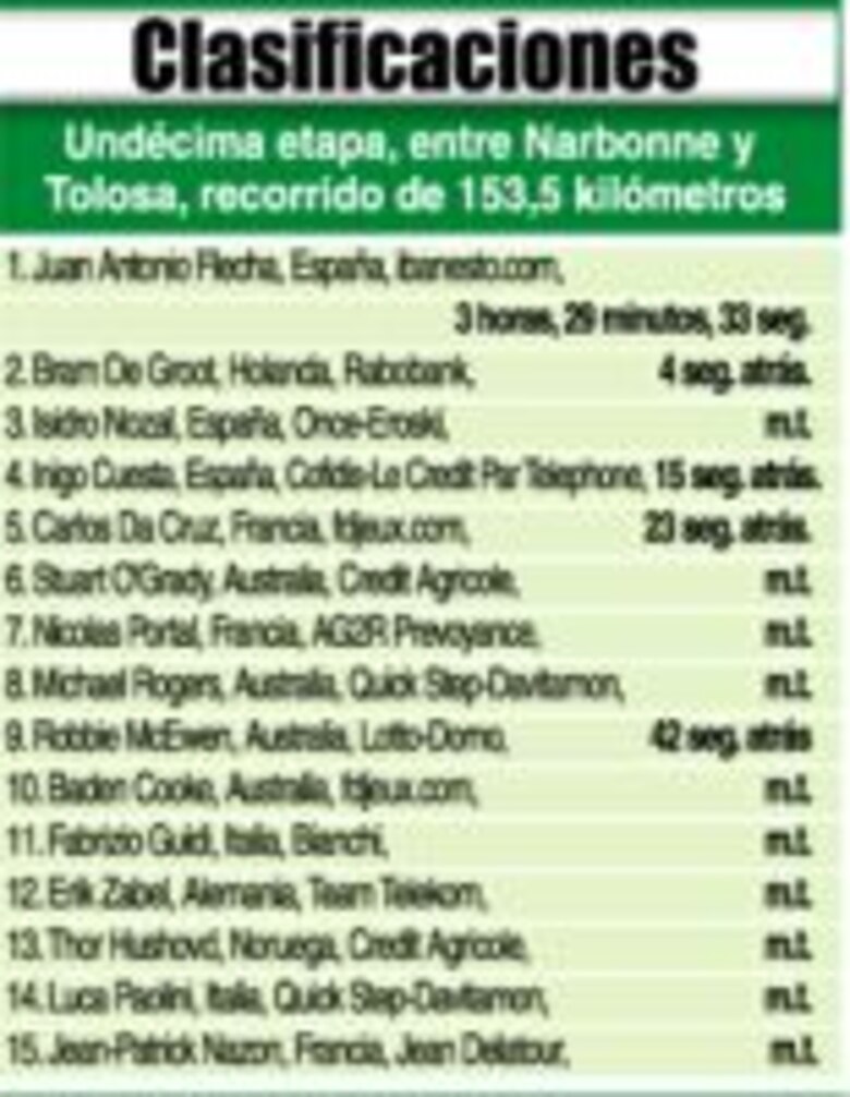 Un Flecha argentino-español ilumina etapa