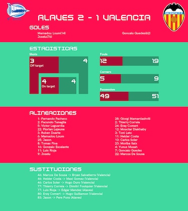 Alavés repunta y retoma una racha positiva