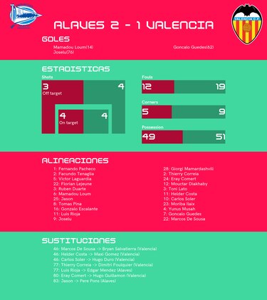 Alavés repunta y retoma una racha positiva