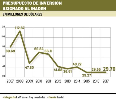 $583 millones invertidos en capacitación laboral