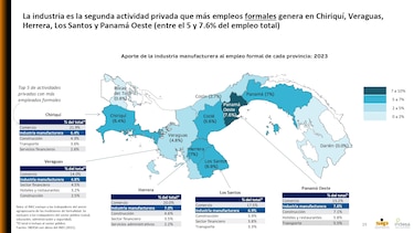 Panamá pierde terreno frente a países de la región en inversión industrial, advierte el Sindicato de Industriales