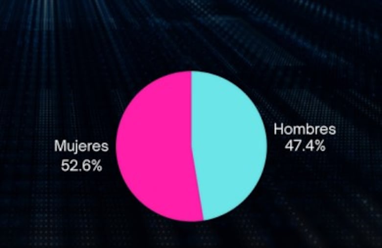 Encuesta revela que 7 de cada 10 panameños apoyan la inteligencia artificial