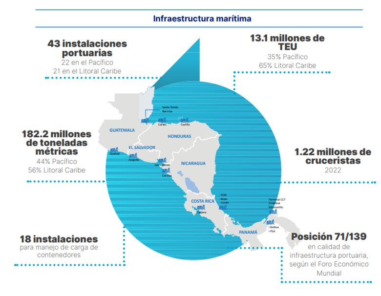 Panamá, Guatemala y Costa Rica lideran el comercio marítimo en Centroamérica