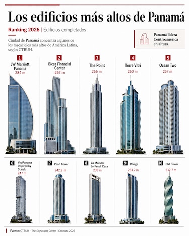 Panamá domina los rascacielos de Centroamérica: estos son los edificios más altos en 2026