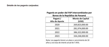 Recursos del FAP alcanzaron los $3,028.8 millones luego del canje de pagarés por bonos, anunció el MEF