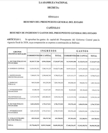 ¿De dónde saldrán los fondos para financiar el presupuesto estatal?