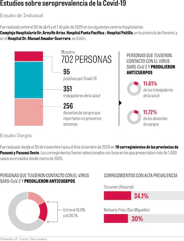 Seroprevalencia poblacional por la Covid-19 se estima en 40%