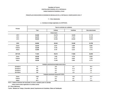 Primer trimestre: contratos registrados en el Ministerio del Trabajo aumentan 3%