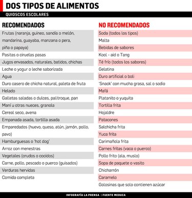 Revelan lista de alimentos para quioscos escolares