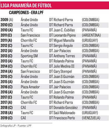 Costa del Este-Tauro FC, la final de la revancha en el Rommel