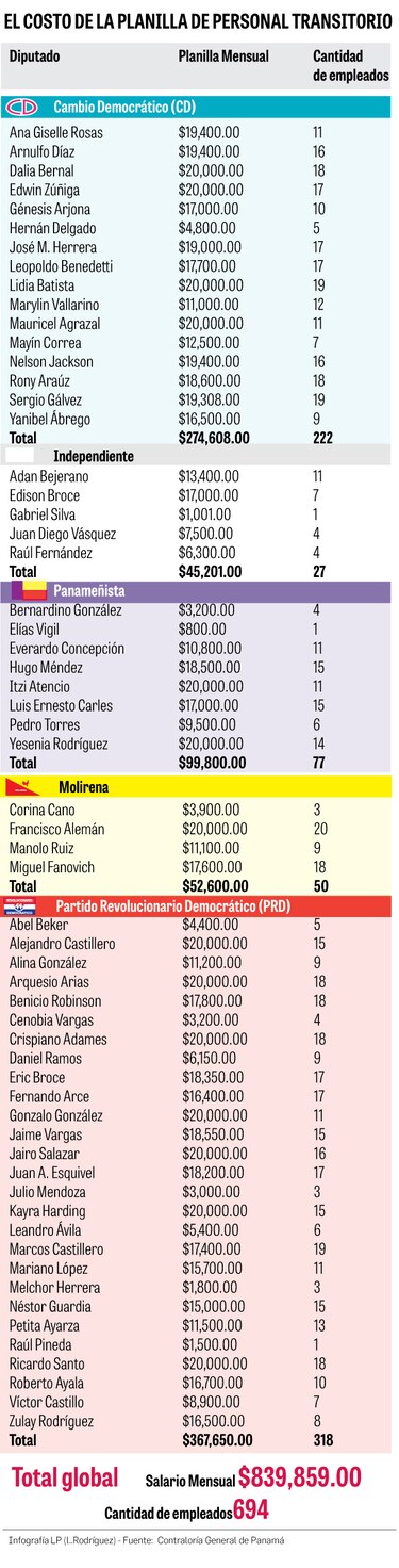 Diputados gastan $839 mil mensuales en planillas