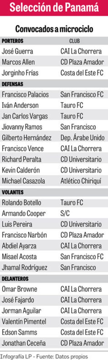 Nuevo microciclo tendrá desde hoy la selección nacional