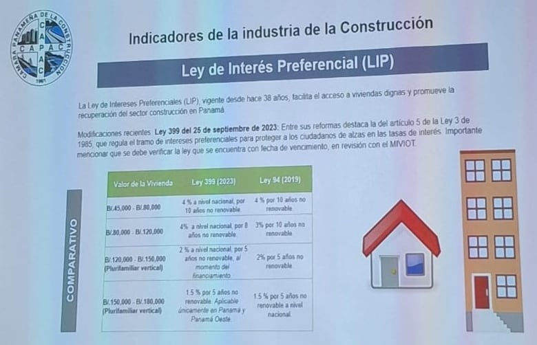 Capac pide que se extienda la vigencia de la ley de intereses preferenciales y otros incentivos para el sector