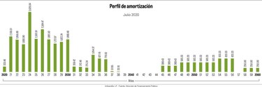 29% de la deuda pública vence en cuatro años