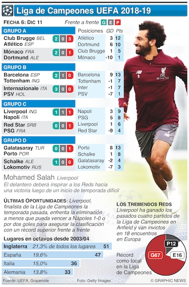 Momento clave para PSG, Napoli y Liverpool en la Champions