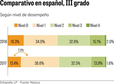 Estudiantes sacan mala nota en prueba Crecer