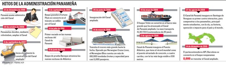 El Canal de Panamá 20 años después