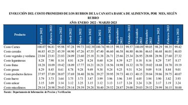$286.38 cuesta en promedio la canasta básica de alimentos