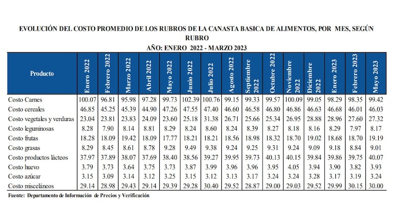 $286.38 cuesta en promedio la canasta básica de alimentos