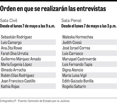 Comisión de Estado por la Justicia entrevistará a dos candidatos por día