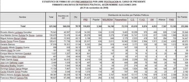 Gómez, Flores y Lombana encabezan lista de precandidatos presidenciales independientes