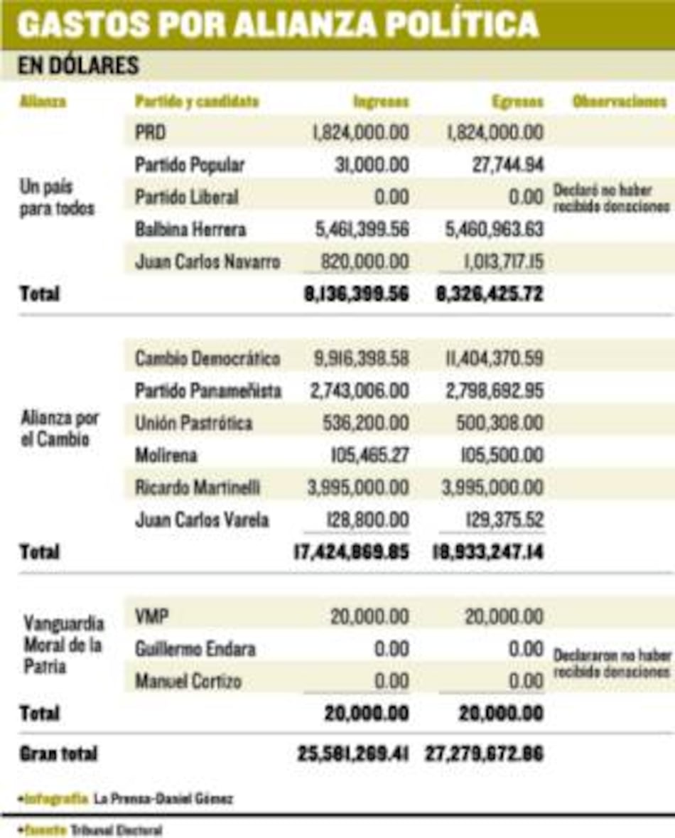 Gasto millonario en las pasadas elecciones