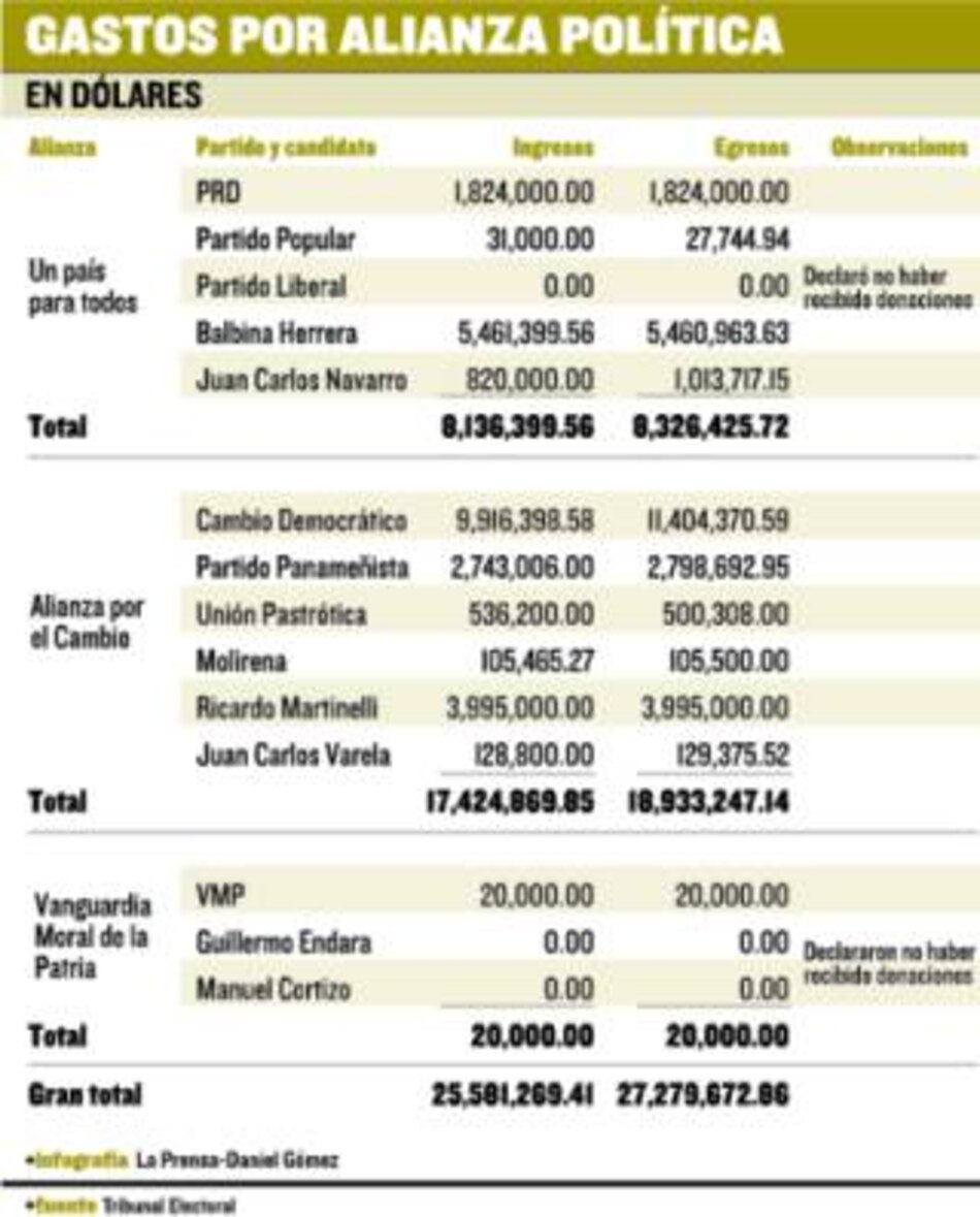 Gasto millonario en las pasadas elecciones