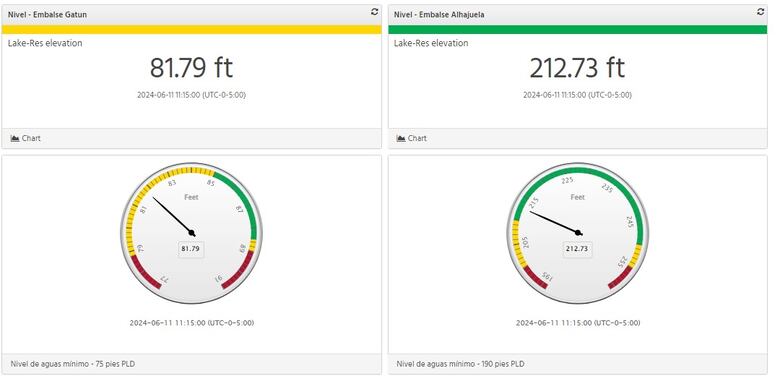 Temporada de lluvia permite que el Canal de Panamá aumente el tránsito de barcos