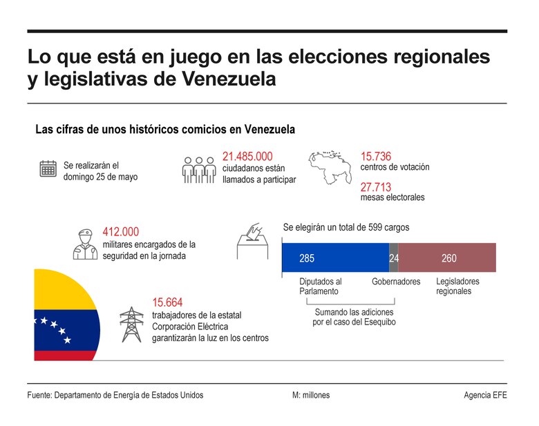 Opositores venezolanos cuestionan que la participación en comicios haya sido del 42.6%