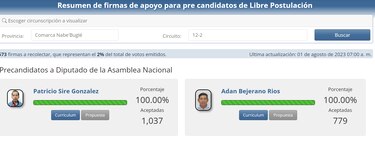 El diputado que renunció a la bancada independiente logra candidatura para reelegirse en la Asamblea