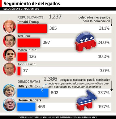 #Supermartes: minuto a minuto de las primarias de Estados Unidos