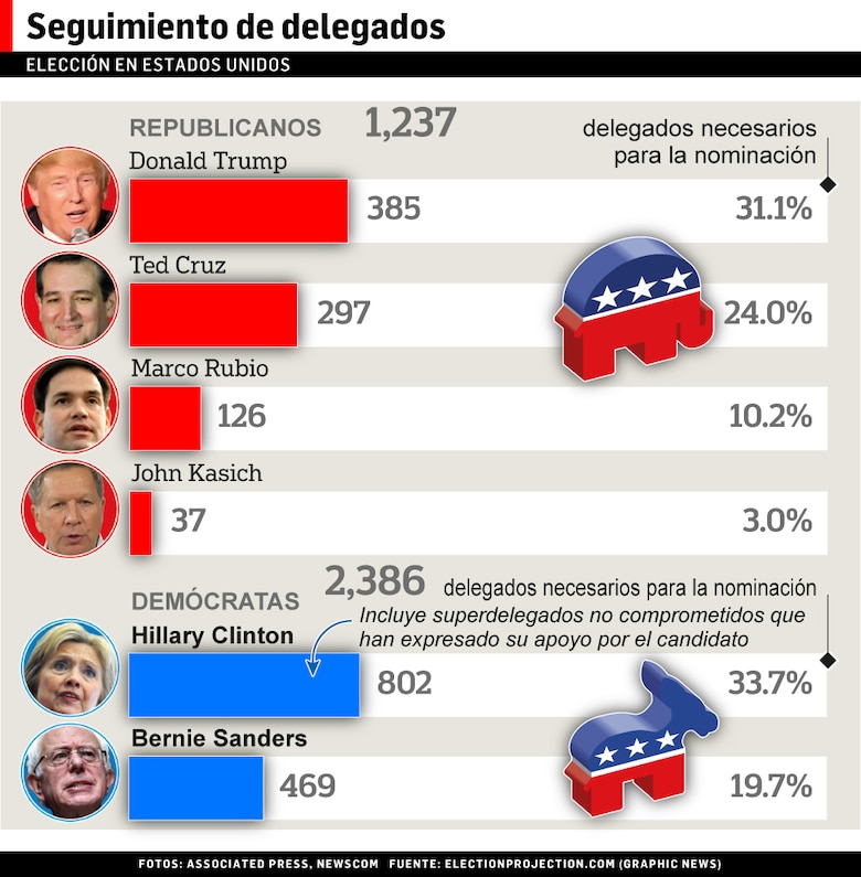 #Supermartes: minuto a minuto de las primarias de Estados Unidos