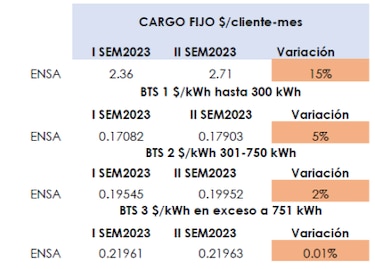 Energía en Panamá es cada vez más costosa
