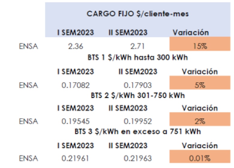 Energía en Panamá es cada vez más costosa